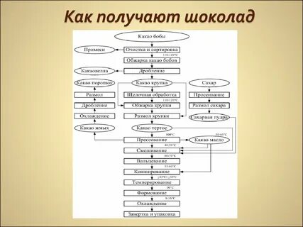 Составьте схему получения
