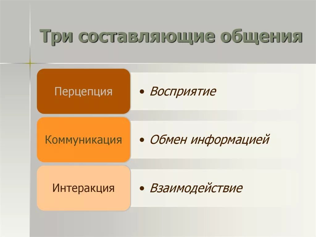 Три составляющих общения