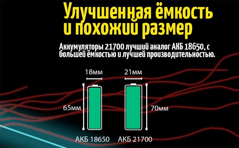 21700 аккумулятор размеры и 18650. Акб 21700 vs 18650. 21700 vs 18650. 21700 18650 сравнение.