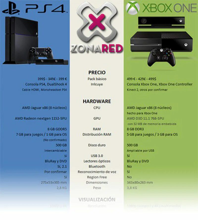 Kinect ps4. Разница xbox one