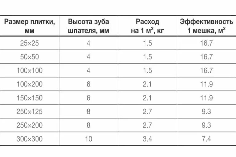 Плиточный клей расход под гребенку. Норма расход кафельный клей на 1м2. Расход плиточного клея на 1м2. Расход клея на плитку на 1м2 керамогранита. Клей для кафеля расход на 1 м2.