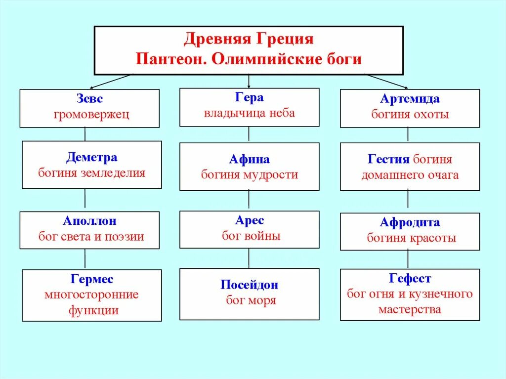 Верование древней Греции.