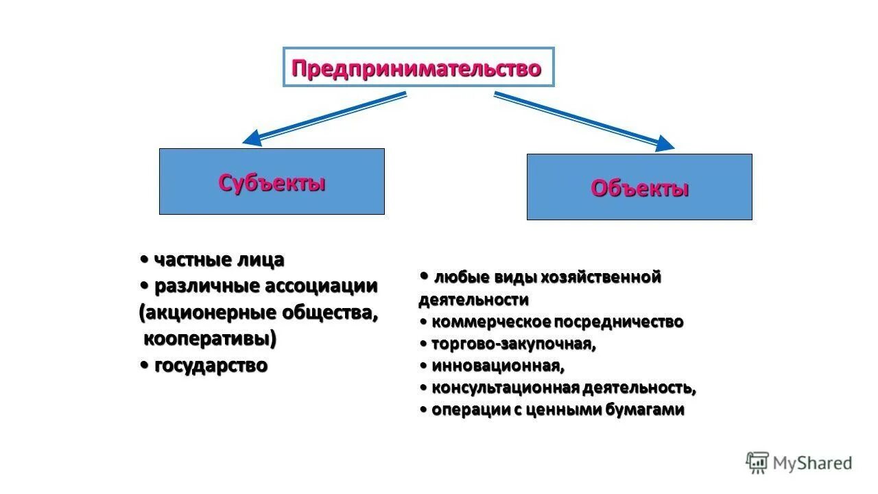 Предпринимательство субъекты и объекты схема. Схема субъекты и объекты предпринимательской деятельности. Схема виды субъектов предпринимательской деятельности. Субъекты и объекты хозяйственной деятельности. Деятельность субъект объект примеры