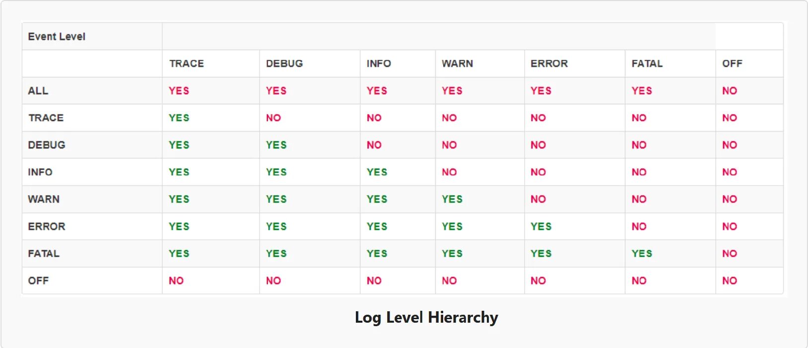 Log warn. Уровни логгирования log4j2. уровни логирования java. log levels. log levels log4j.