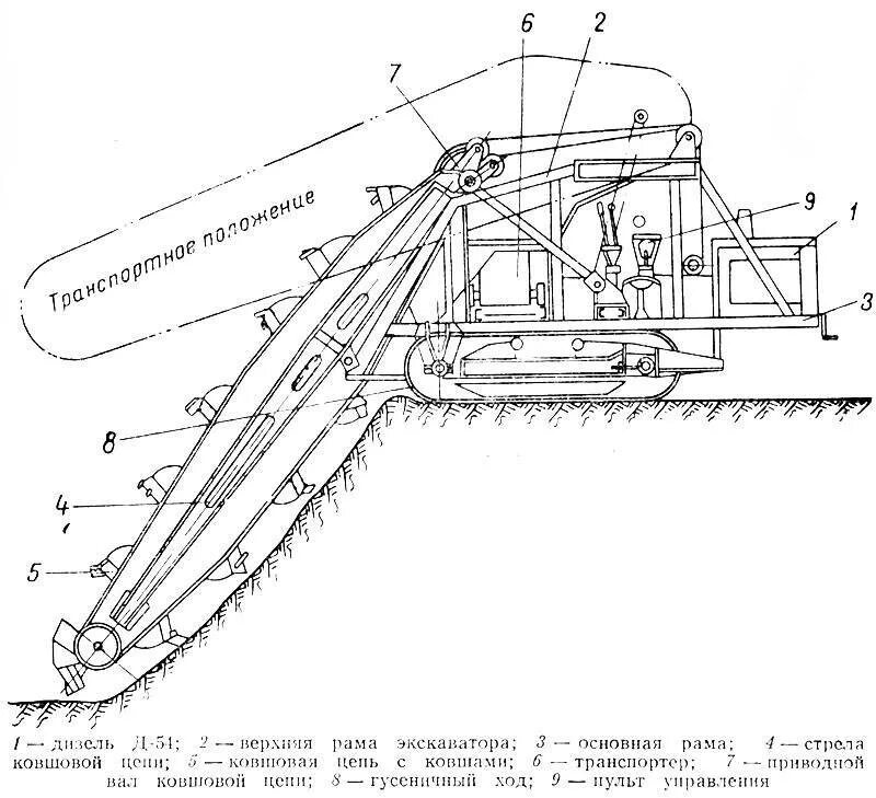 Роторный многоковшовый экскаватор схема. Схема роторного траншейного экскаватора. Цепной траншейный экскаватор схема. Траншейный экскаватор ЭТЦ.