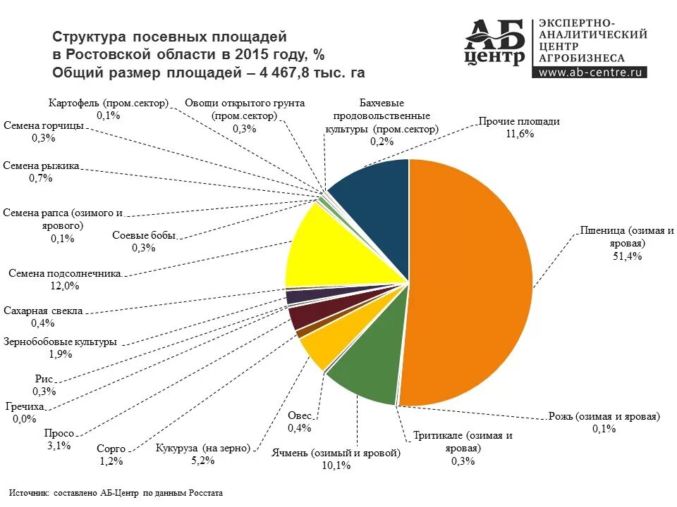 Структура посевных площадей Ростовской области. АПК Ростовской области диаграмма. Диаграмма структура посевных площадей Кемеровской области. Сельское хозяйство Ростовской области диаграмма. Районы производства сельскохозяйственной продукции