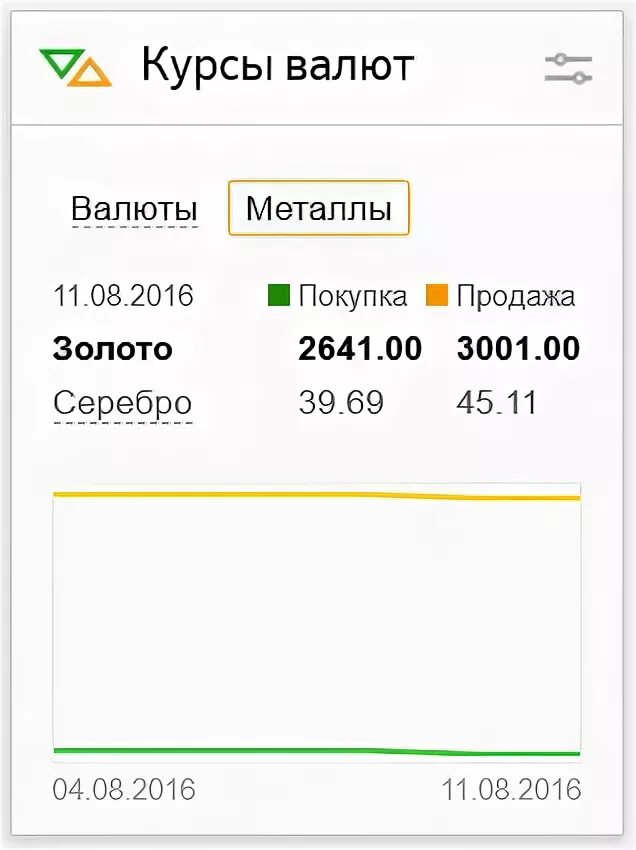 Цена золота на сегодня в сбербанке омс. Сбербанк драгоценные металлы. ОМС код валюты металлические счета. Пик золото в сбере был. Стоимость доллара в метало счет в сбере в н Новгороде сегодня.