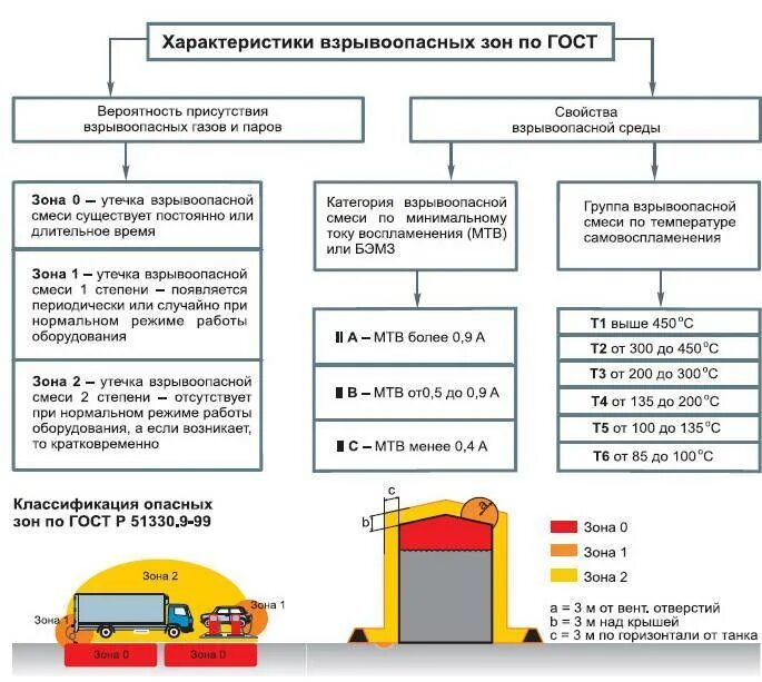 Класс взрывоопасной зоны в3. Класс взрывоопасных и пожароопасных зон по ПУЭ-В-1а. Взрывоопасная зона 2 класса это. Классификация взрывоопасных зон по ПУЭ. Помещения с горючими пылями