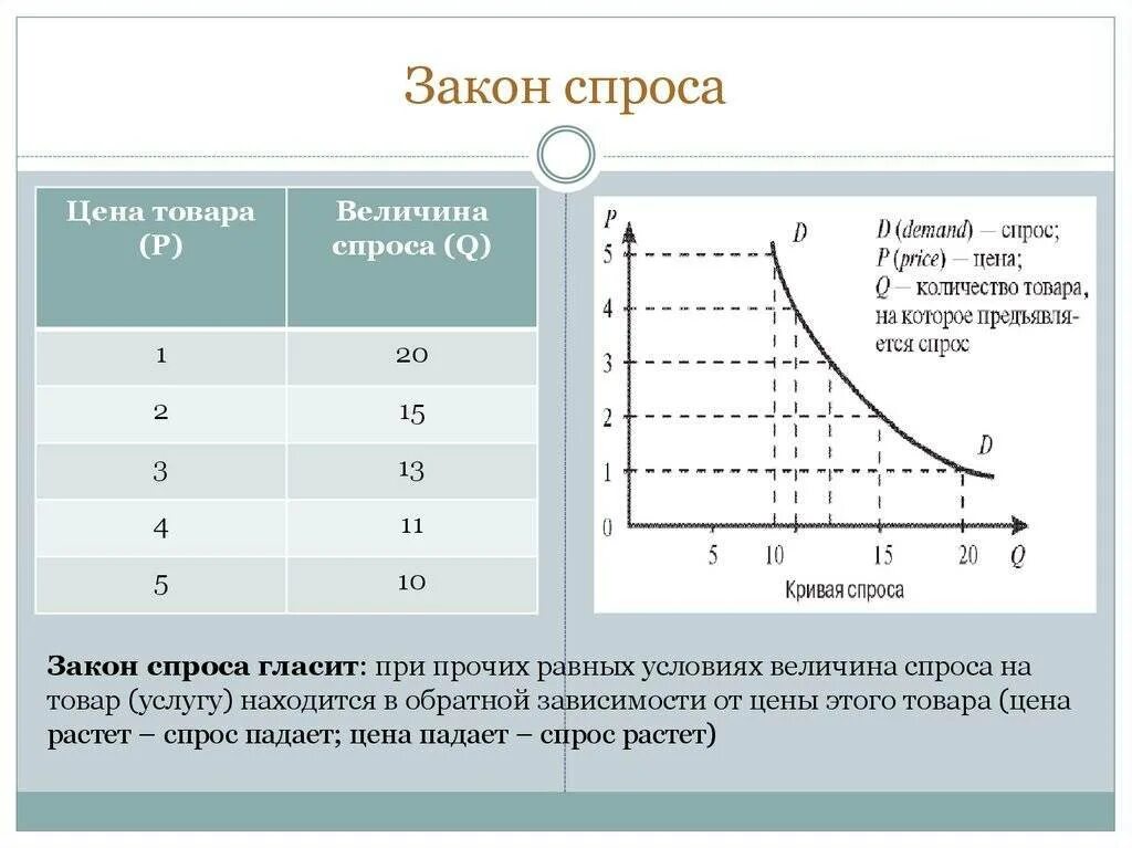 Закон спроса схема. Закон спроса и предложения. Закон спроса и предложения график. Величина спроса и предложения график.