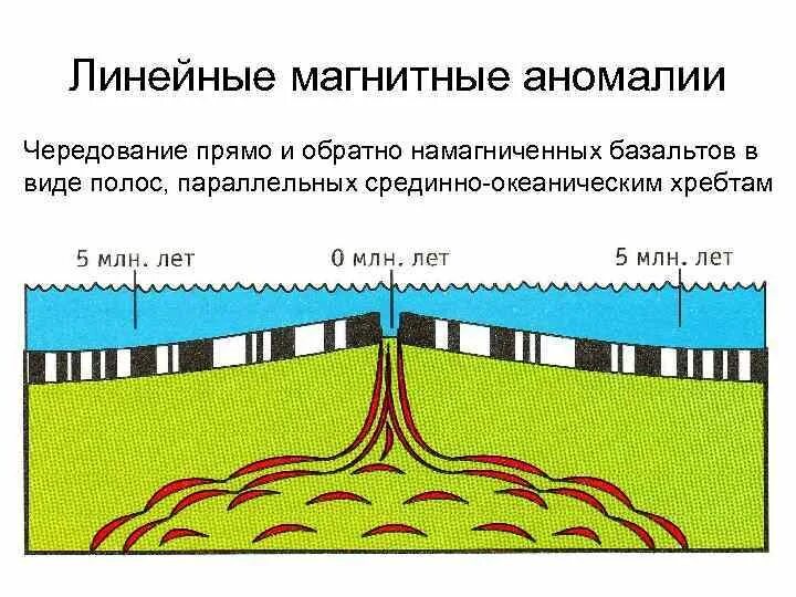 Магнитными аномалиями являются. Линейные магнитные аномалии. Полосовые магнитные аномалии. Полосовые магнитные аномалии земли. Магнитные аномалии в России.