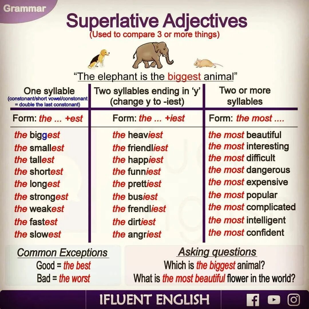 Грамматика Comparatives Superlatives. Superlative adjectives. Superlative прилагательные. Comparative and Superlative adjectives грамматика. Сравнение прилагательных expensive