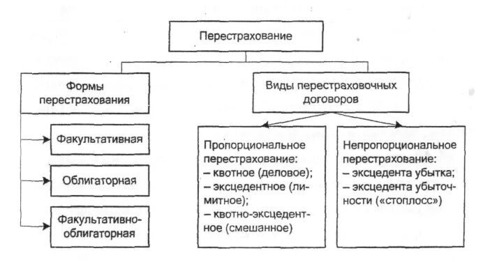 Перестрахование ответственности. Виды перестрахования. Виды договоров перестрахования схема. Формы и методы перестрахования. Понятие видов перестрахования.