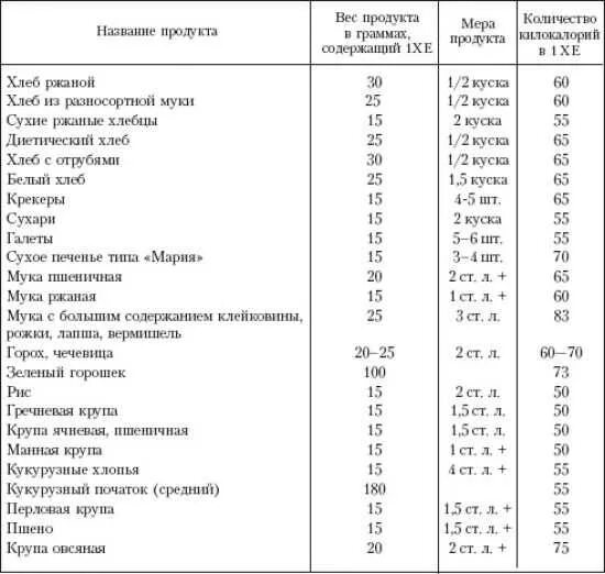 Сколько хлебных единиц можно в день. Таблица хлебных единиц для диабетиков 1 готовые продукты типа. Таблица продуктов в хлебных единицах для диабетиков 1 типа. Таблица готовых продуктов в хлебных единицах. Таблица хлебных единиц крупы.
