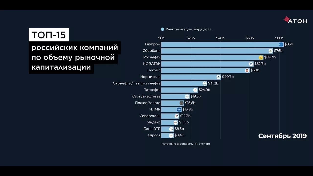 Самые крупные компании в России по капитализации. Топ компании России по капитализации. Капитализация российских компаний. 5 организаций в мире