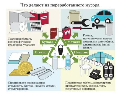 Перерабатываемые изделия