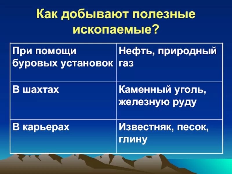 Как добывают полезные ископаемые таблица. Полезные ископаемые 3 класс. Добывают полезные ископаемые. Таблица на тему полезные ископаемые. Применение полезных ископаемых 3 класс окружающий мир