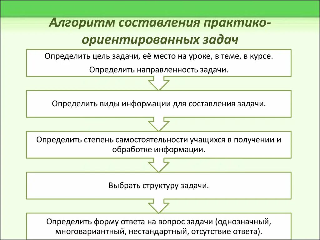 Порядок действий главного эксперта в подготовительный день. Алгоритм решения практико-ориентированных задач. Алгоритмы для решения учебных задач. Алгоритм по решению задач по математике. Алгоритм составления учебных задач.