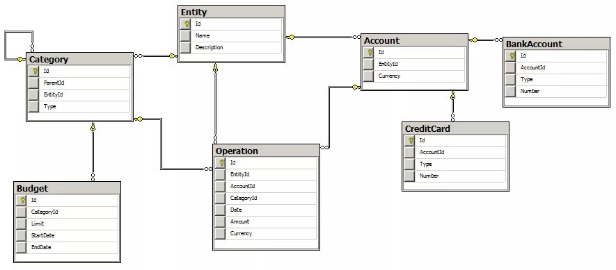 Схема базы данных SQL. Схема базы данных банка SQL. SQL Server структура БД. БД схема данных SQL Server.