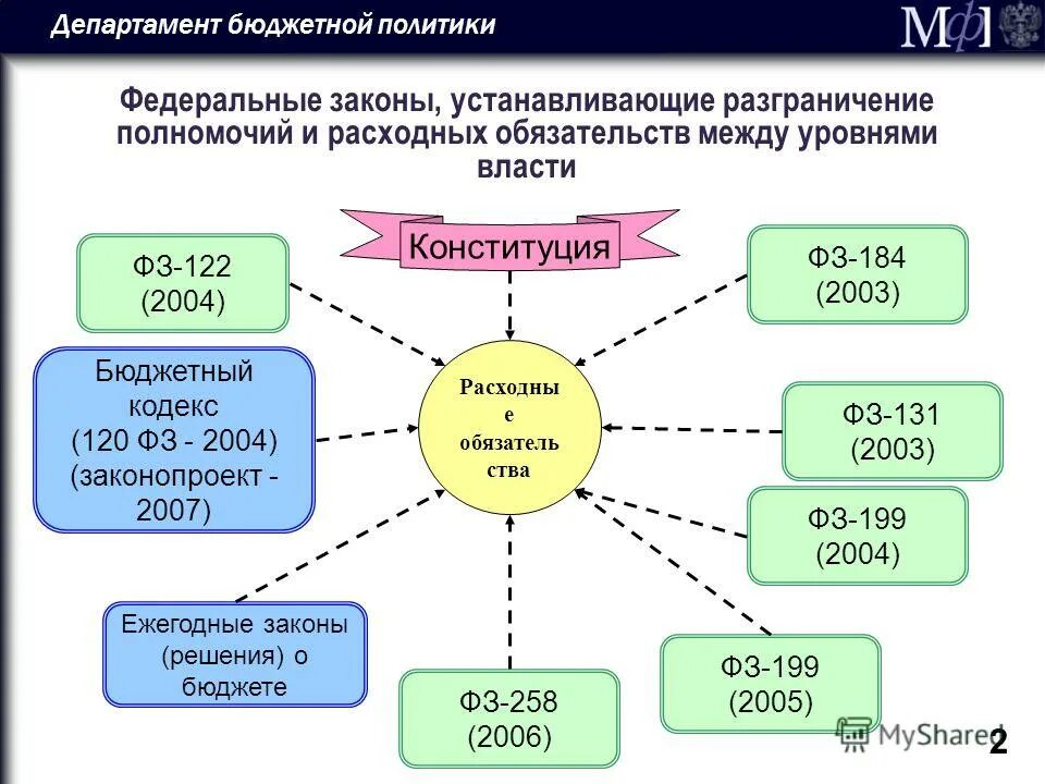 департамент бюджета