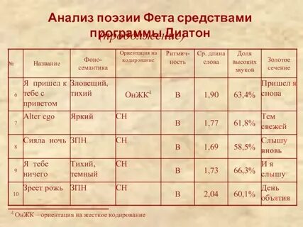 Этапы жизни фета