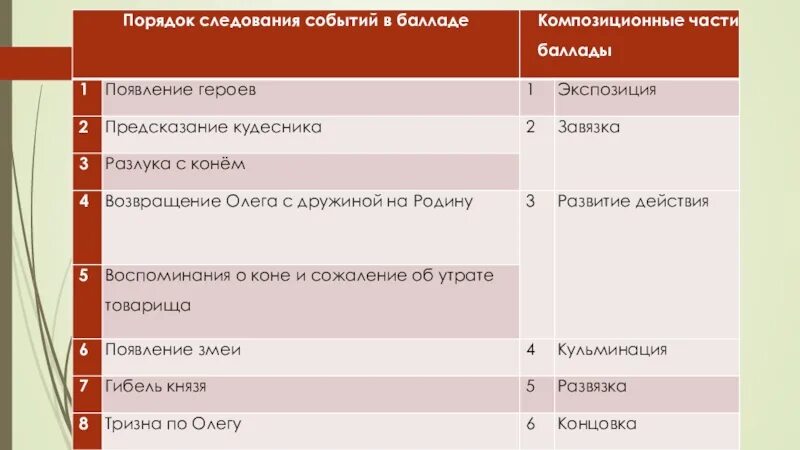 Песнь о вещем олеге эпитеты метафоры сравнения. План баллады песнь о вещем олеге. песнь о вещем олеге план текста. план по балладе песнь о вещем олеге. композиционный план песнь о вещем олеге.