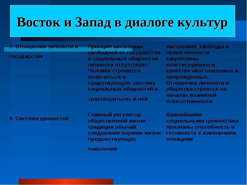 Восток и Запад в диалоге культур. Культура Востока и Запада. Западная и Восточная культура. Сравнение Запада и Востока. Взаимодействие запад восток