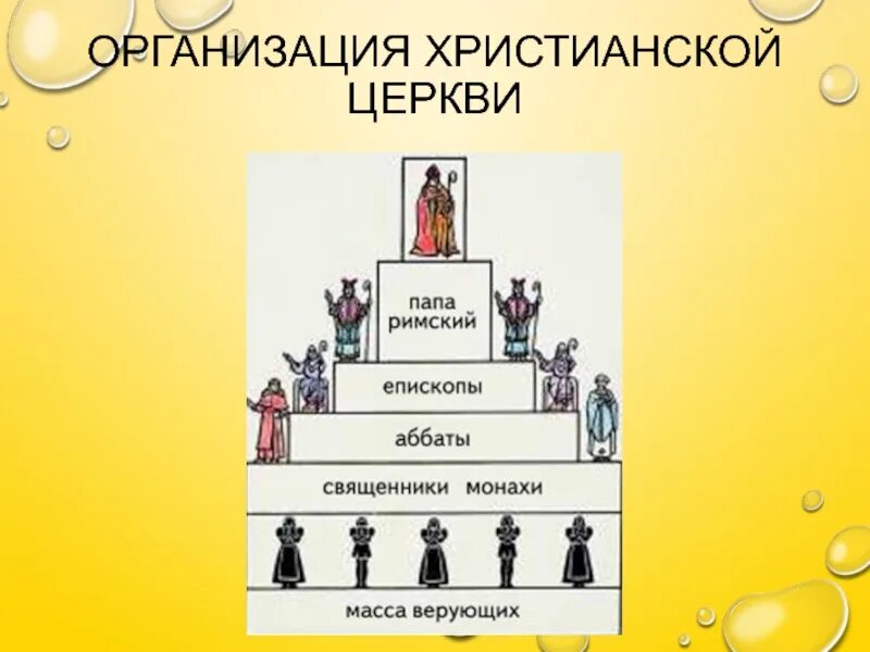 Приход история 6. Организация христианской церкви схема. Феодальная лестница католической церкви. Схема церковной иерархии. Организация христианской церкви в раннее средневековье.