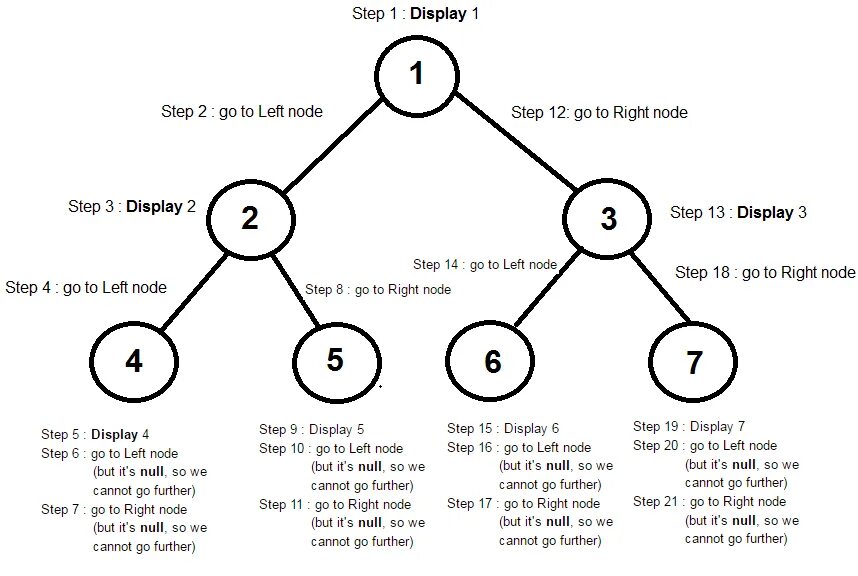 Level order. Preorder traversal binary Tree. Дерево java. Pre order дерево. Binary Tree preorder примеры.