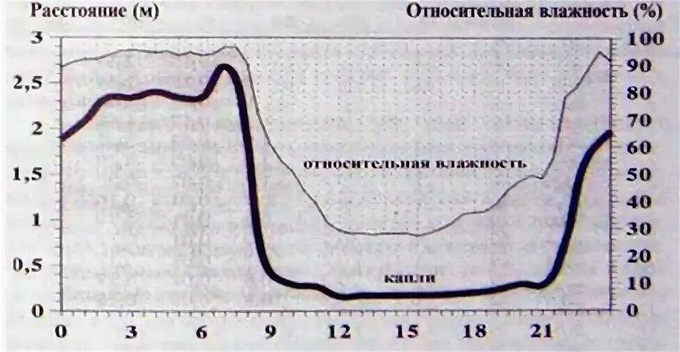 Перепадов температуры и влажности