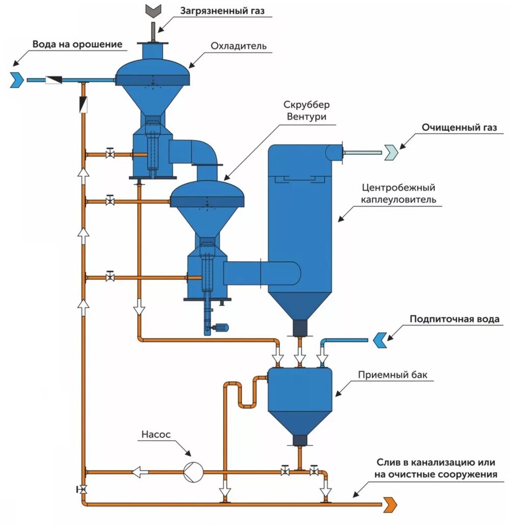 Скруббер для очистки. Скруббер газоочистки схема. Схема обеспыливания доменного газа. Скруббер для очистки дымовых газов. Принцип работы скруббера для очистки газов.