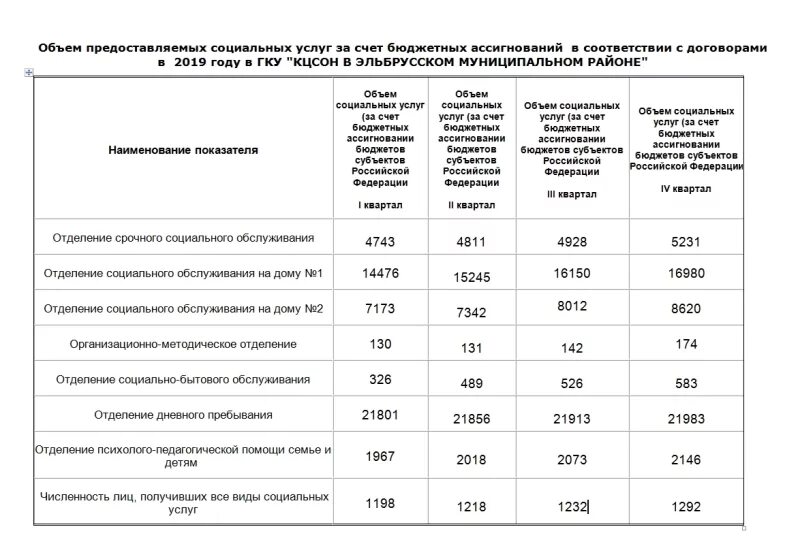 Объем предоставляемых социальных услуг. Количество получателей социальных услуг. отчет о численности получателей социальных услуг. численность получателей муниципальной услуги. динамика численности получателей соцуслуг.