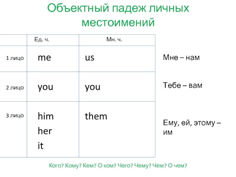 Лица личных местоимений. Личные местоимения в объектном падеже. Местоимения 1 лица. 1 Лицо 2 лицо 3 лицо. Местоимения 1 и 2 лица.