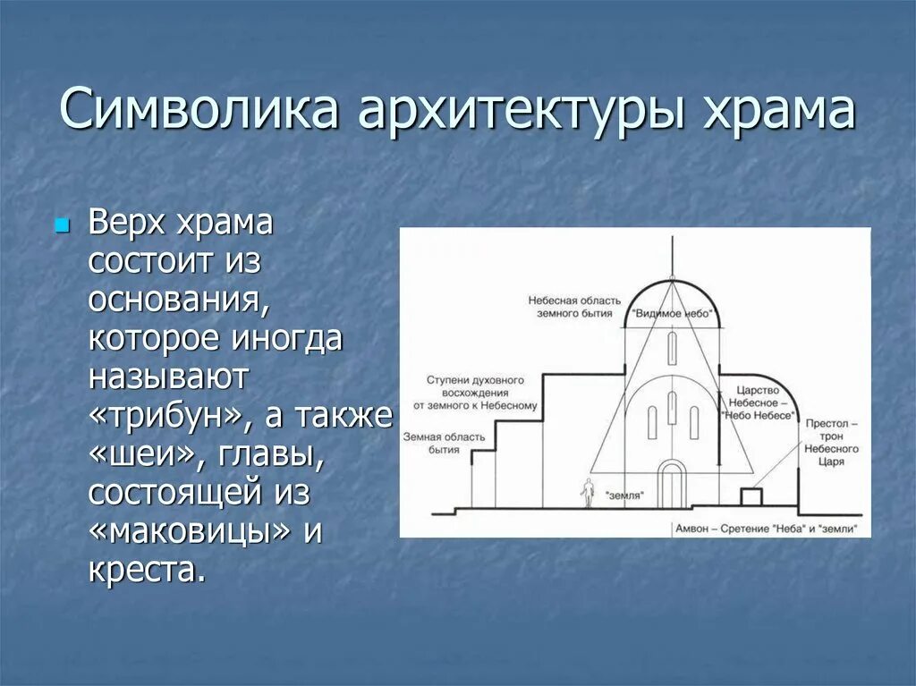 Структура православного храма. Внутренне устройство храма православного. Внешнее устройство православного храма. Форма православного храма