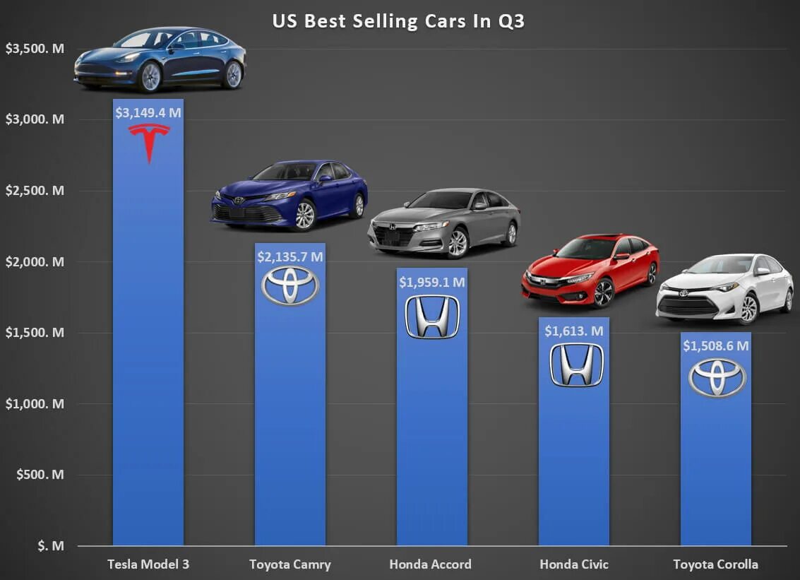 Самая продаваемая модель. Самые продаваемые автомобили. Самая продаваемая машина. Тесла самая продаваемая машина. Tesla марка машины.