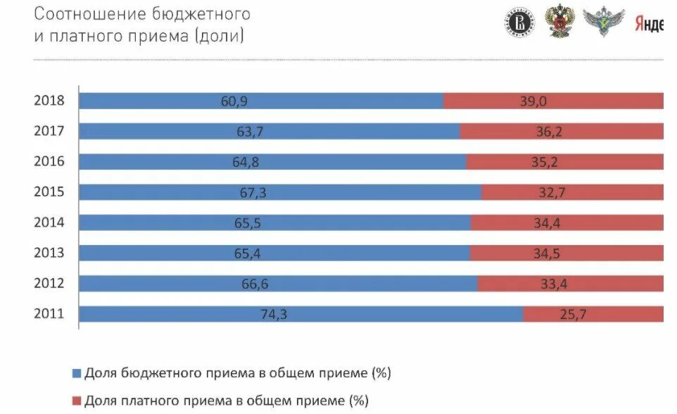 Почему высшее платное