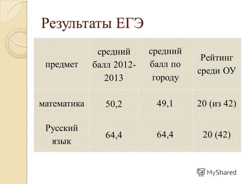 Средний балл егэ по годам статистика. Результаты егэ по предметам. Средние баллы с 3 предметов по егэ. Средний балл егэ по годам статистика. Результаты егэ по школе.