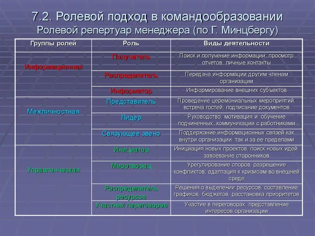 Роль возрастных групп. Ролевой подход к формированию команд. Ролевой подход к формированию команды проекта это. Функционально ролевой подход. Ролевые подходы к команде.