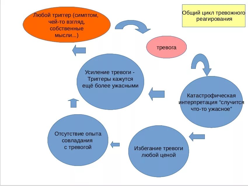 Когнитивно-поведенческая терапия модель тревоги. Схема когнитивно поведенческой терапии. Когнитивно-поведенческая терапия при тревожном расстройстве. Цикл тревоги. Когнитивно поведенческая терапия тревоги