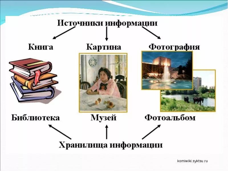 Источники информации картинки. Источники информации. различные источники информации. источники информации для проекта. источники информации презентация.