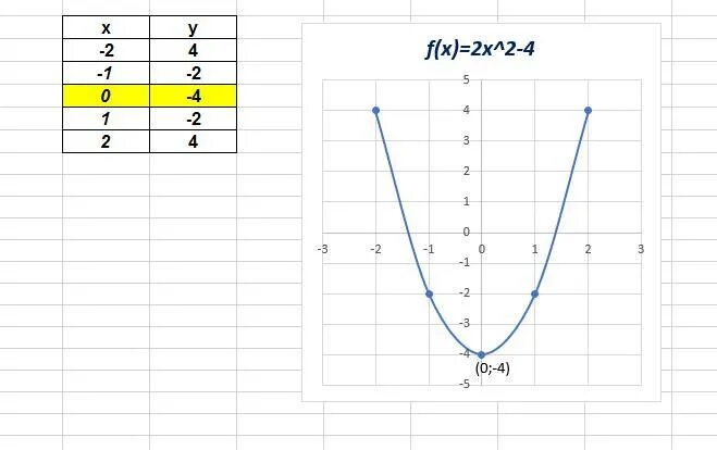 Y 5 x 2 y 4. График функции парабола y=x2+4x+4. График параболы y x2. Таблица параболы y x2. Координаты параболы y x2.