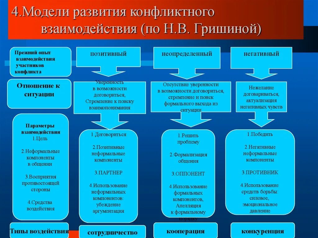 Модели развития конфликтного взаимодействия (по н. в. Гришиной). Модели развития конфликта по Гришиной. Модели развития конфликтной ситуации. Конфликтное взаимодействие пример. Цель модели развития