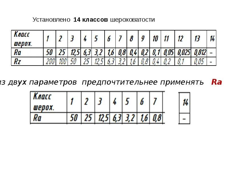 Шероховатость ra 2. RZ 2.5 шероховатость. Таблица шероховатости ra. RZ 80 шероховатость таблица. Rz40 шероховатость таблица.