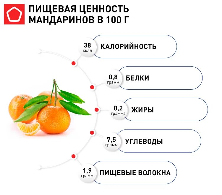 Калории в 1 мандарине шт без кожуры. Пищевая ценность мандарина. Пищевая ценность мандарина в 100 граммах. Сколько витамина с в мандарине. Содержание витамина с в мандаринах.