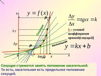 Угловой коэффициент 0 2