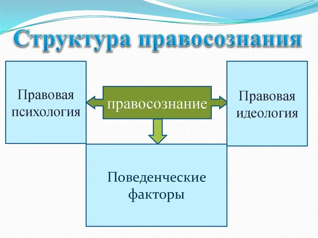 Структура правосознани. Правовая идеология. Структура правосознания. Правосознание правовая идеология правовая психология. Структура правового правосознания