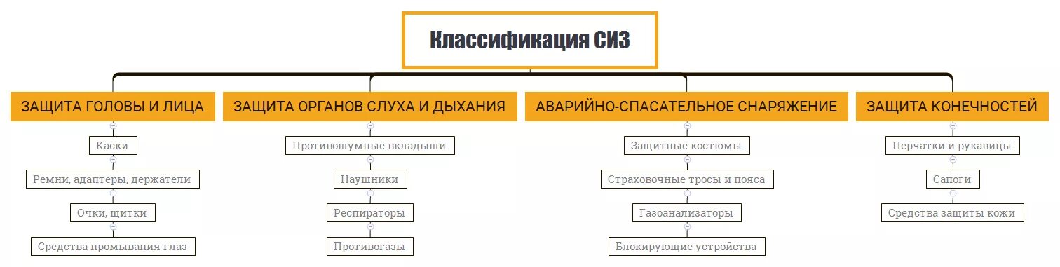 Схема классификации СИЗ. Классификация средств индивидуальной защиты и их Назначение. Классификация средств индивидуальной защиты таблица. Классификация СИЗ по защитному назначению.