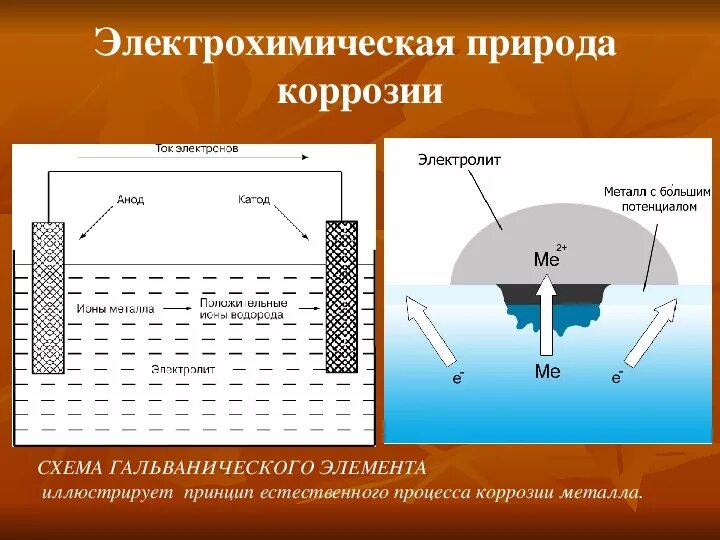 Схема электрохимической коррозии металла. Электрохимическая коррозия железа. Химическая электрохимическая и биологическая коррозия. Электрохимическая схема коррозионных элементов. Процесс электрохимической коррозии