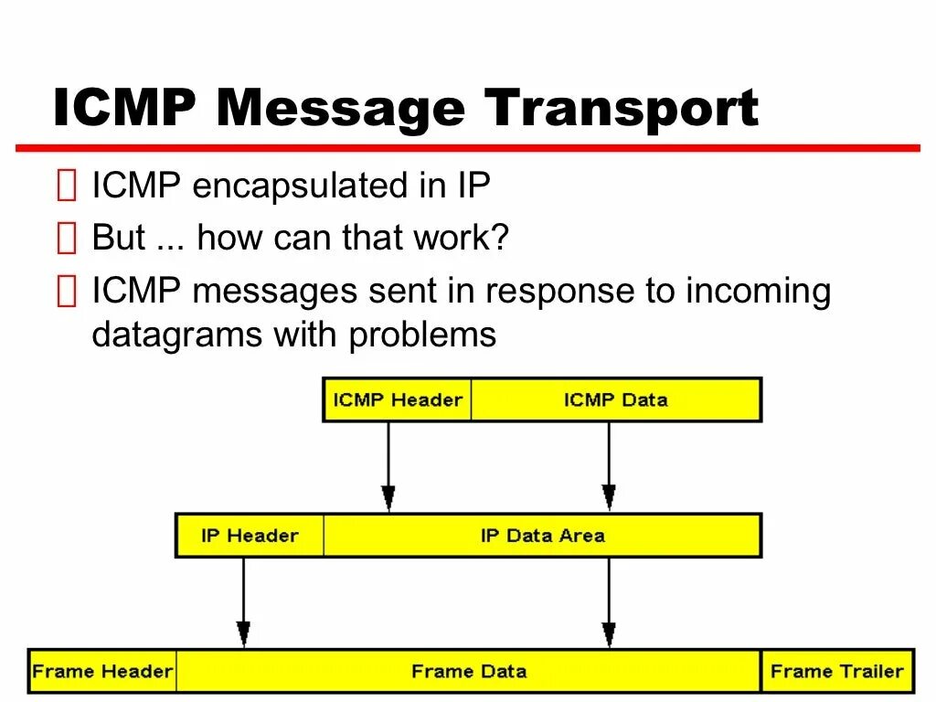 ICMP протокол. Структура ICMP пакета. ICMP сообщения. Инкапсуляция ICMP. Ip messaging