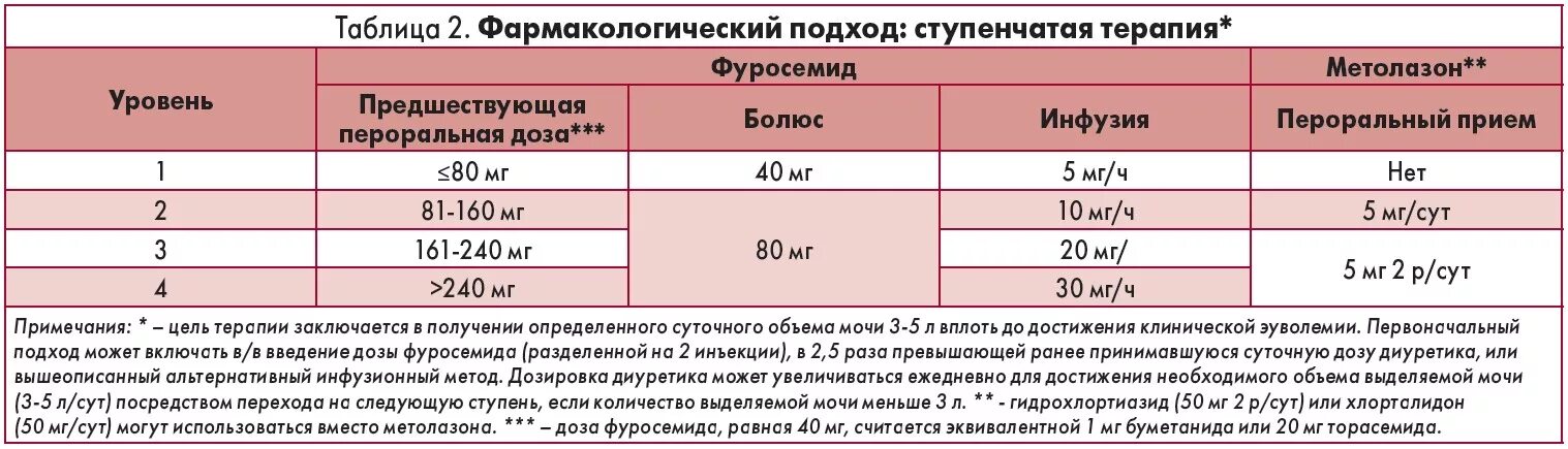 Торасемид пьют днем. Фуросемид прием дозировки. Фуросемид инъекции дозировка. Фуросемид дозировка. Фуросемид детям дозировка.