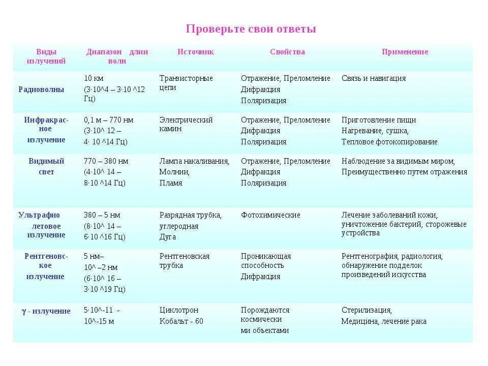 Шкала электромагнитных излучений таблица 11 класс физика. Электромагнитные излучения таблица по физике 11. Шкала электромагнитных излучений таблица 11. Электромагнитные излучения таблица по физике 9 класс. Низкочастотное излучение свойства